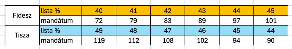 Török Gábor: A Fidesz körül egyre többen fogadják el azt, hogy tényleg a Tisza vezet 1