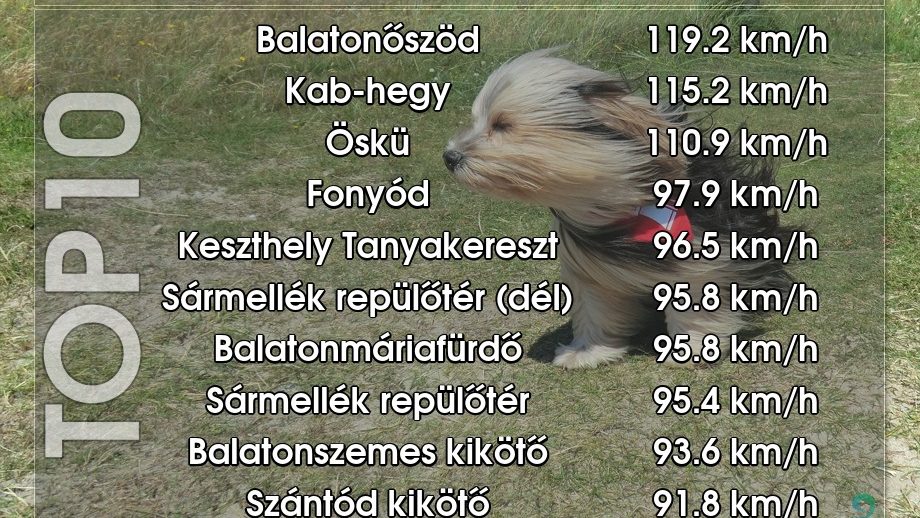 A Balatonnál orkánerejű a szél