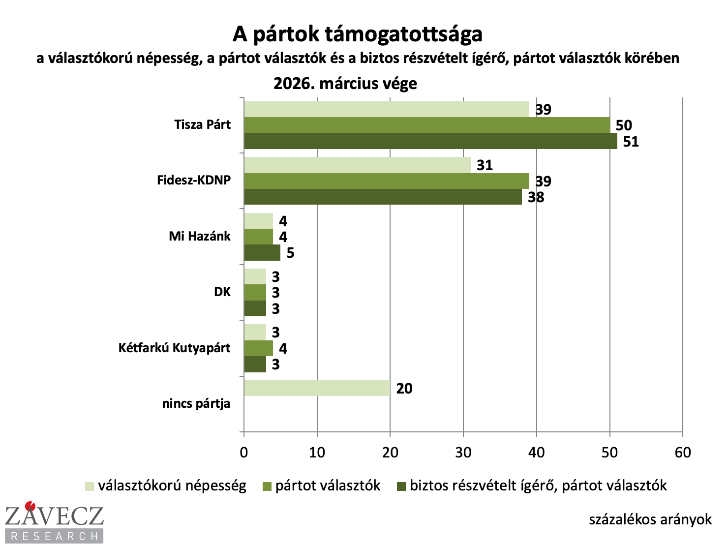 Závecz mérés - 2026. március, biztos szavazó pártválasztók