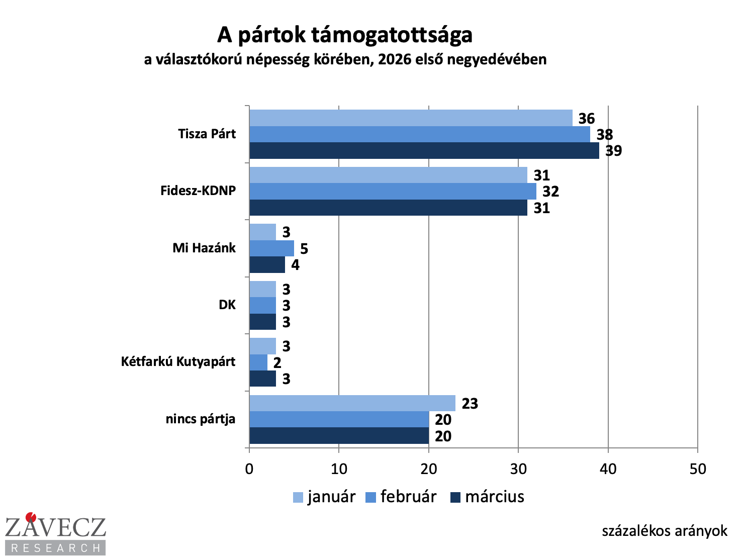 Závecz-kutatás - 2026. március, választókorú népesség