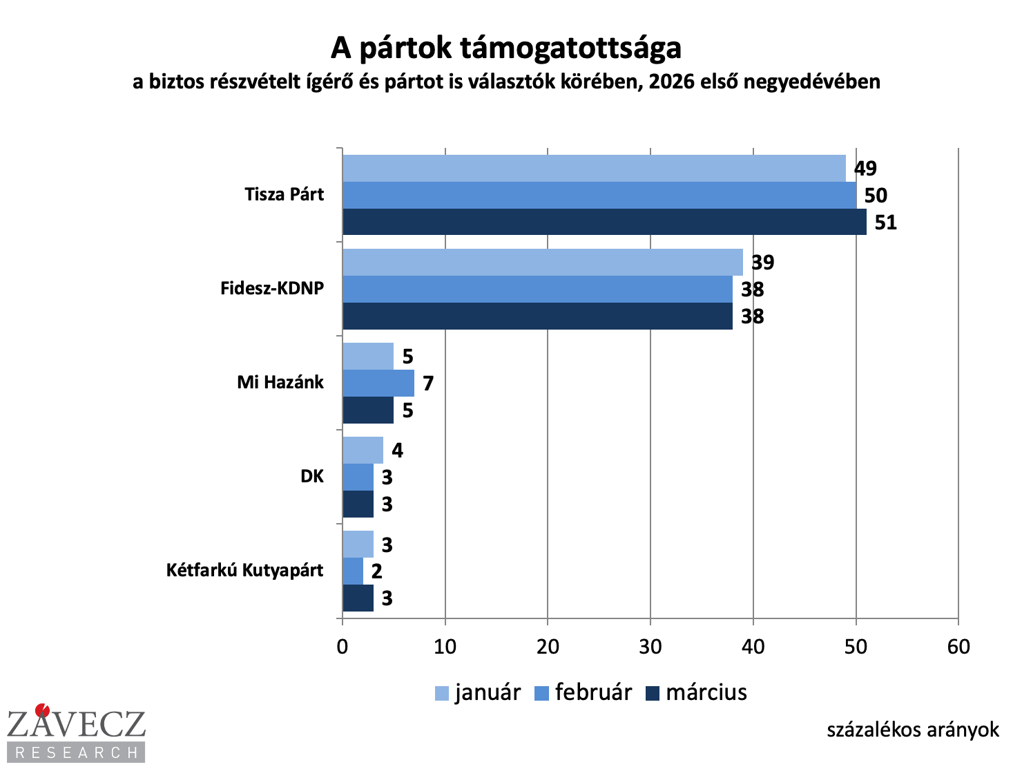 Závecz-kutatás - 2026. március, választókorú népesség