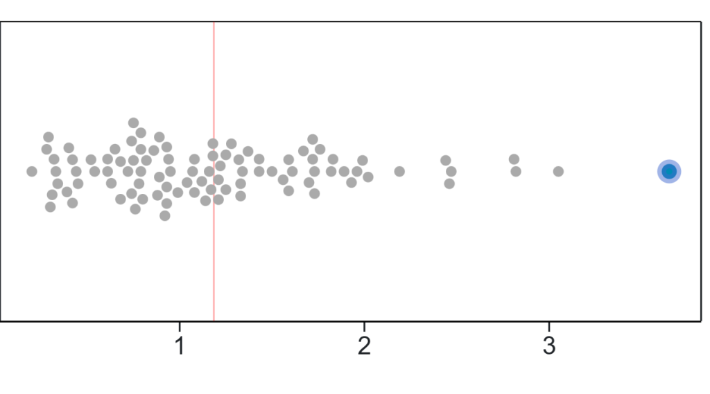 „Ha pályára lép és a labda megjelenik, azonnal átváltozik” – még Lionel Messi is csodálója a Serie A fiatal csillagának 2