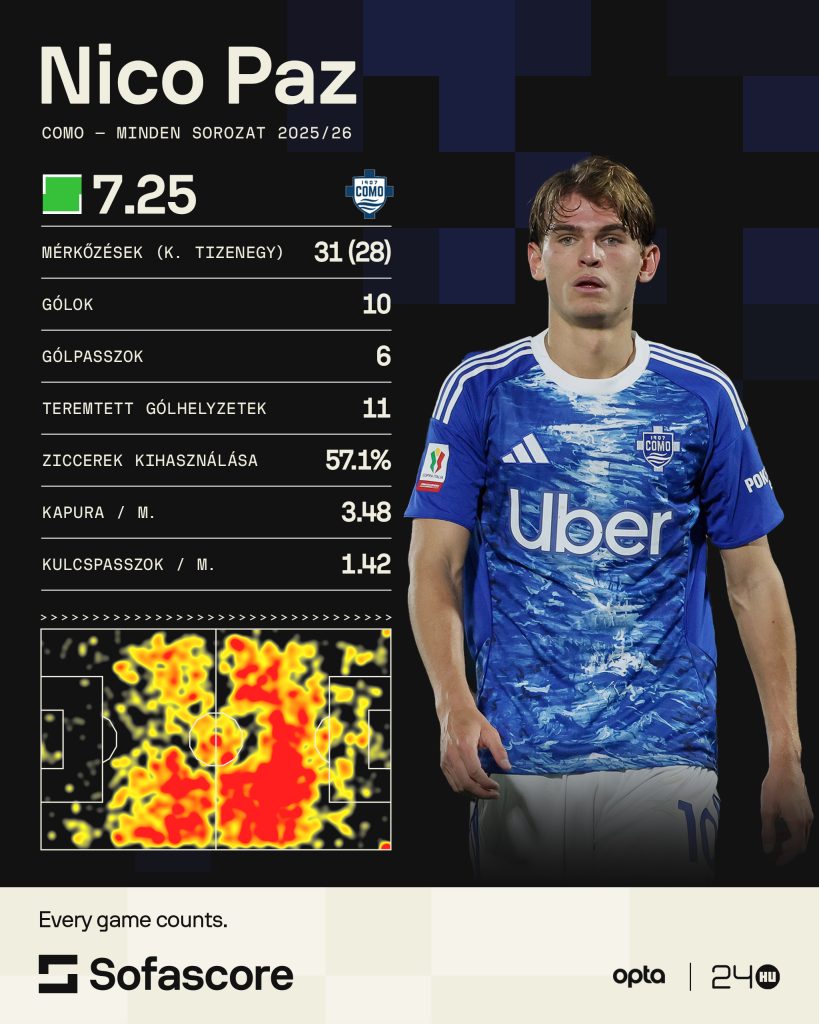 „Ha pályára lép és a labda megjelenik, azonnal átváltozik” – még Lionel Messi is csodálója a Serie A fiatal csillagának 5