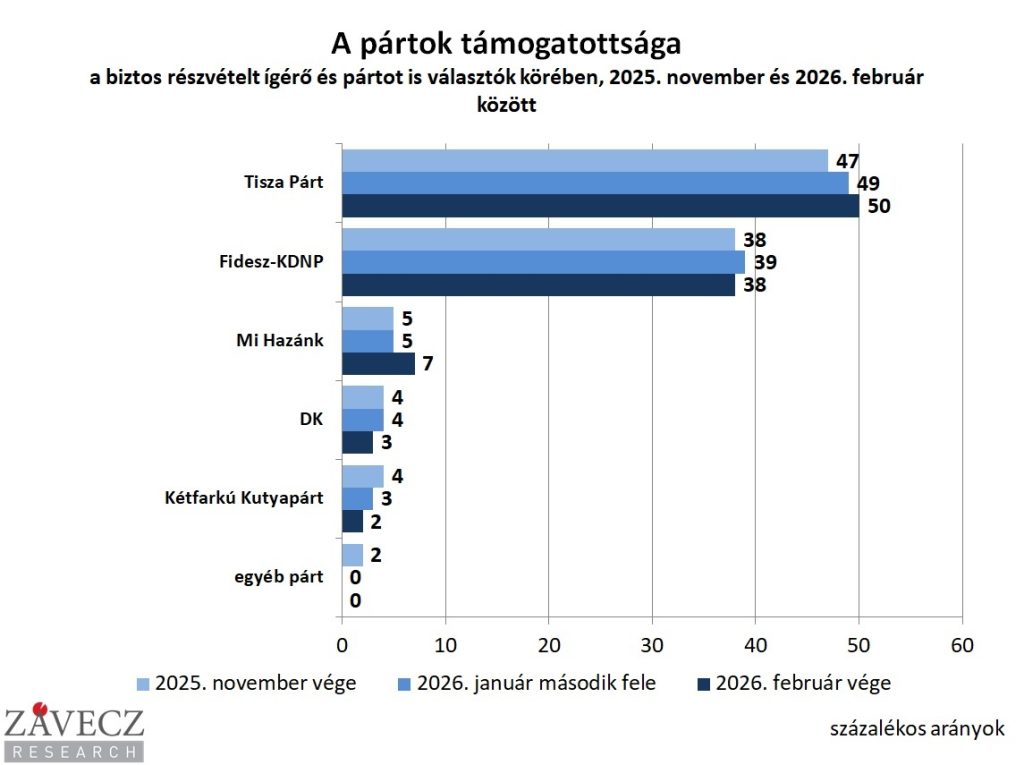 Závecz Research: a Tisza Párt nyerte a februárt 2 Závecz Research