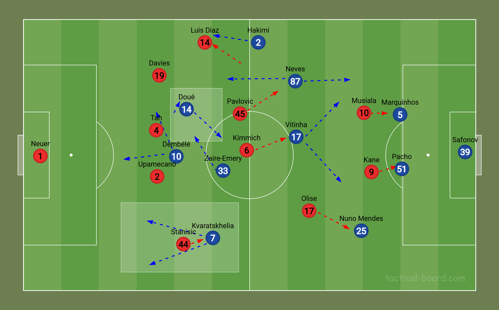 A PSG labdabirtoklása, a Bayern védekezése