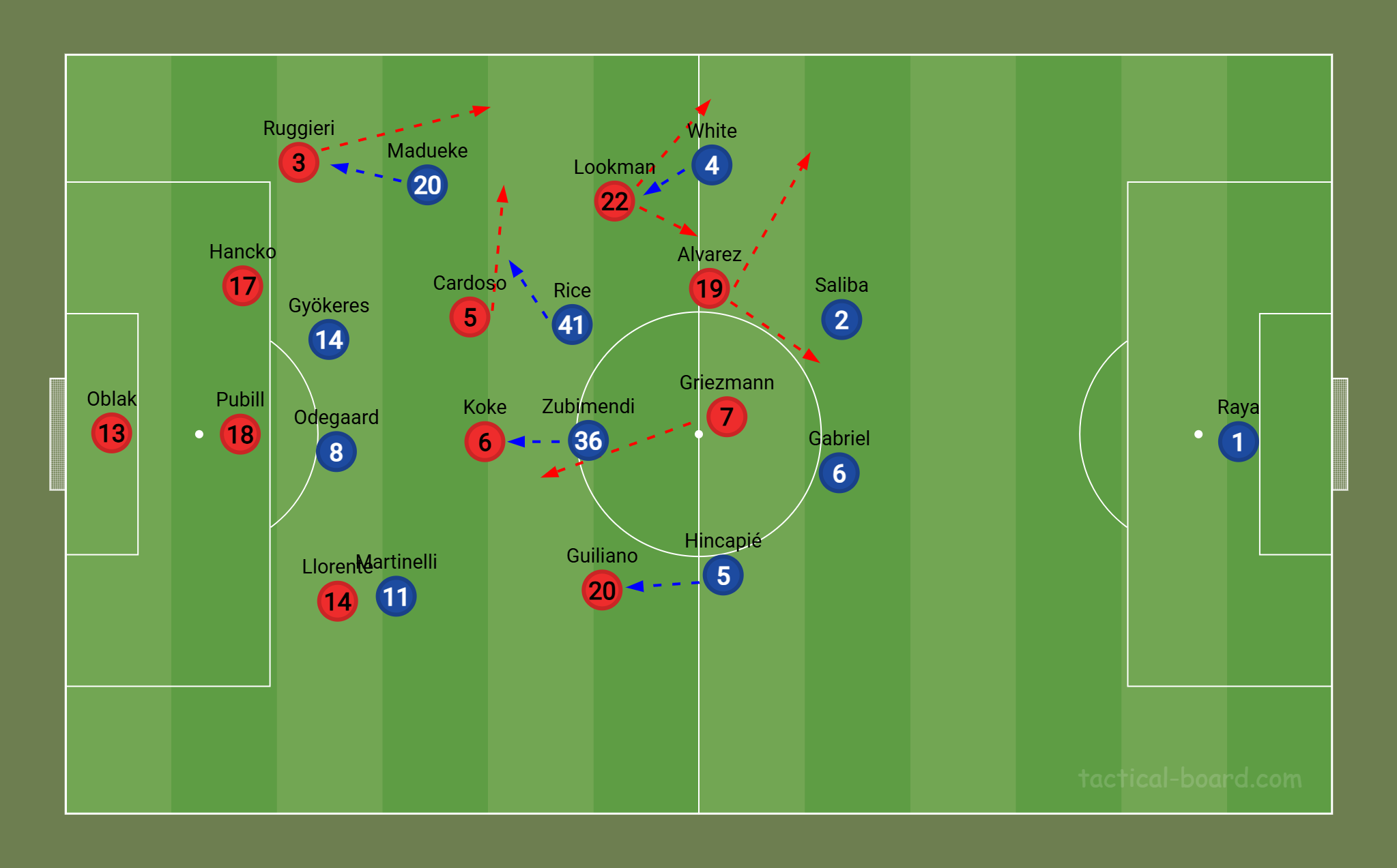 Az Atlético labdabirtoklása, az Arsenal védekezése