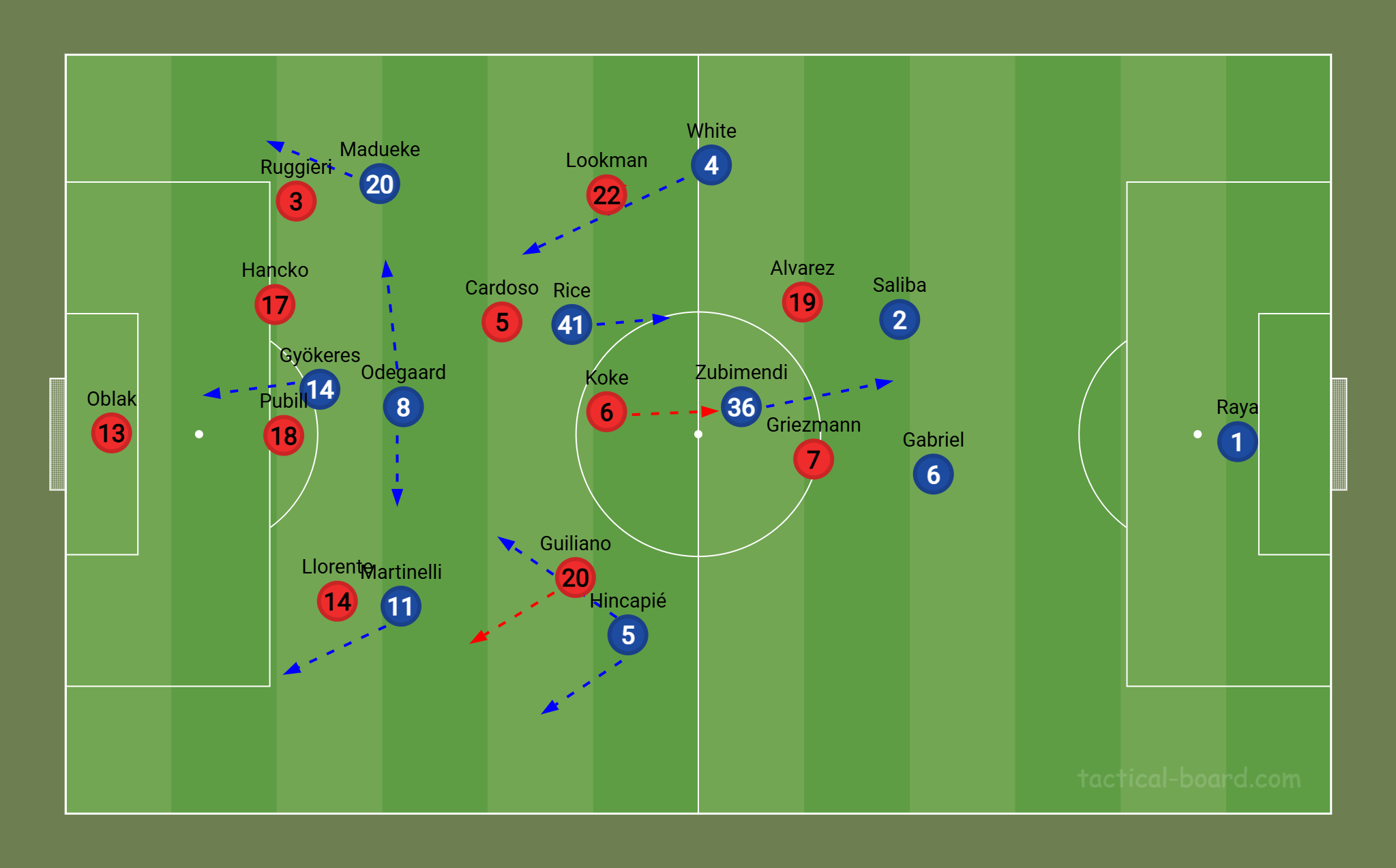 Az Arsenal labdabirtoklása, az Atlético védekezése