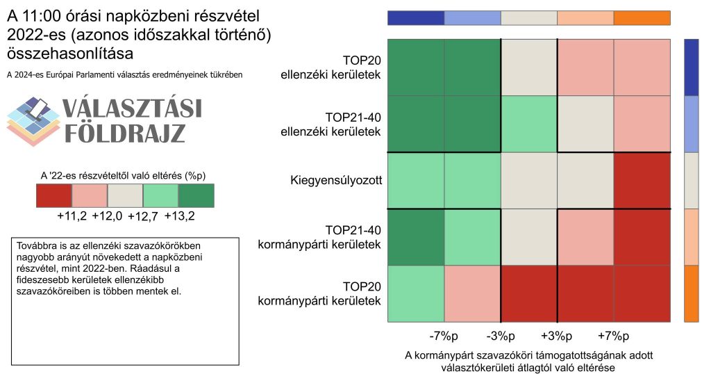Továbbra is nagyon magas a részvétel, 11 óráig már több mint 2,8 millióan szavaztak – élőben a választásról 1