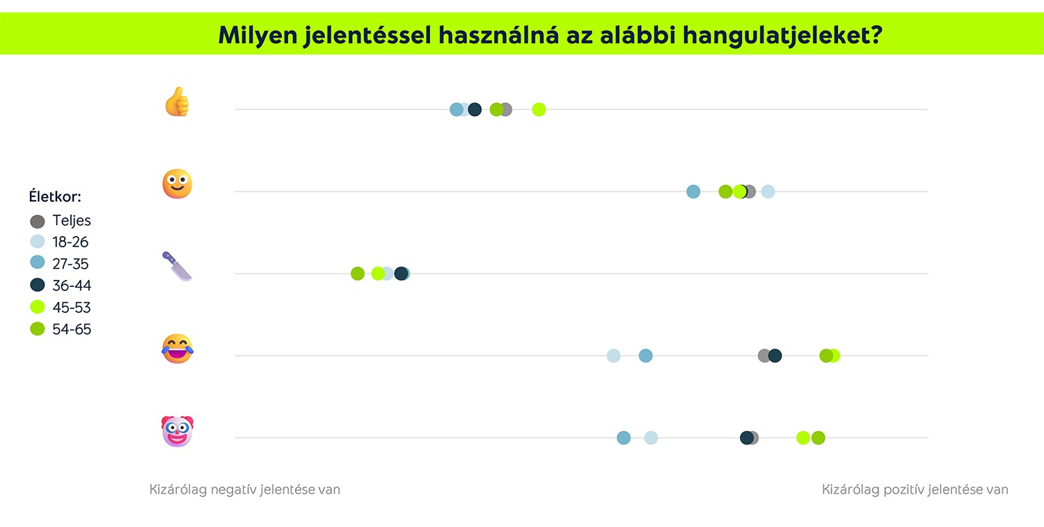 Táblázat az emodzsik népszerűségéről, életkor szerint felosztva