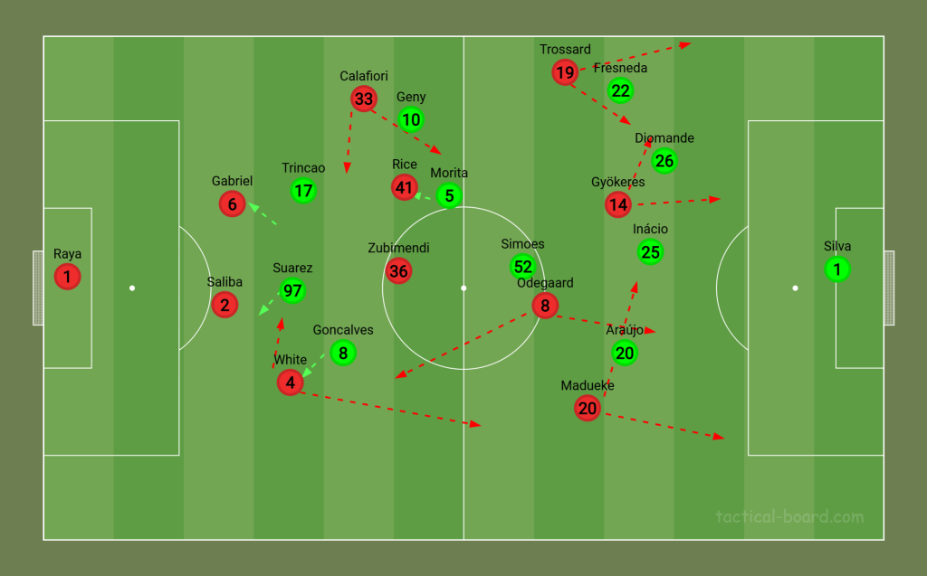 Az Arsenal labdabirtoklása és a Sporting védekezése