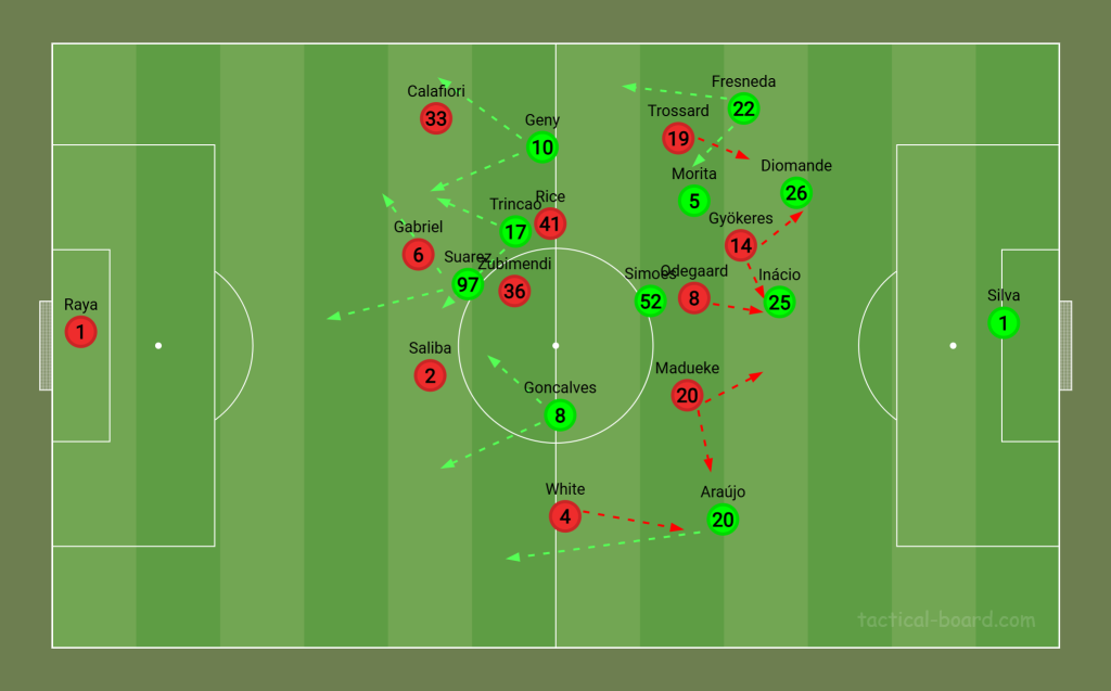 A Sporting labdabirtoklása és az Arsenal védekezése