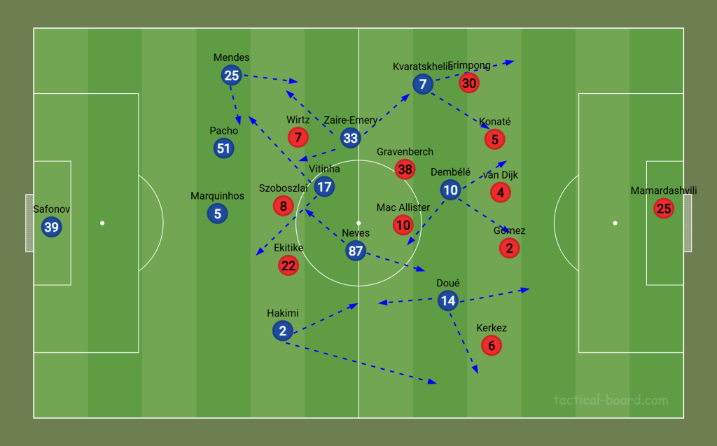 A PSG labdabirtoklása és a Liverpool védekezése