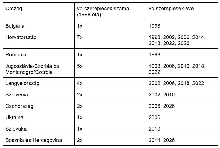 Kele János magyar válogatott nem jutott ki a vébére