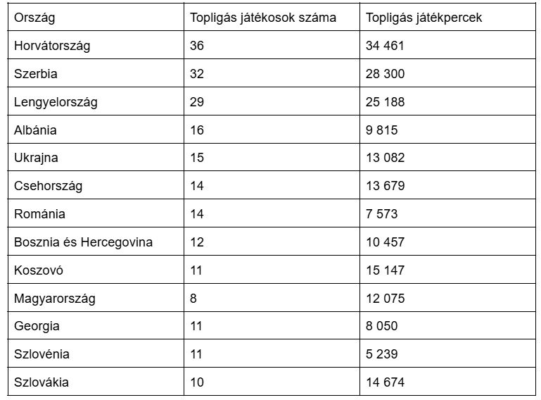 Kele János: A csehek és a bosnyákok kijutottak a vébére, mi megint nem. Miért? 4 Kele János magyar válogatott nem jutott ki a vébére