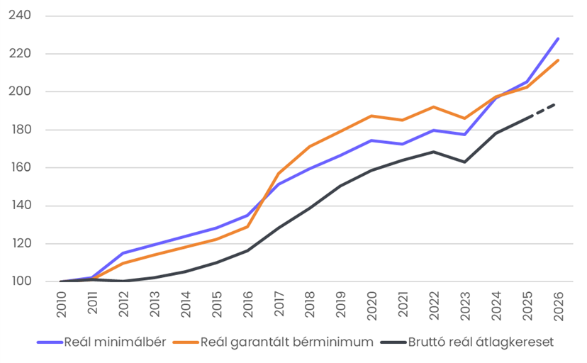 A minimálbér, a garantált bérminimum és az átlagkereset reálértékének változása, 2010-2026 (2010=100%, bruttó értékek)