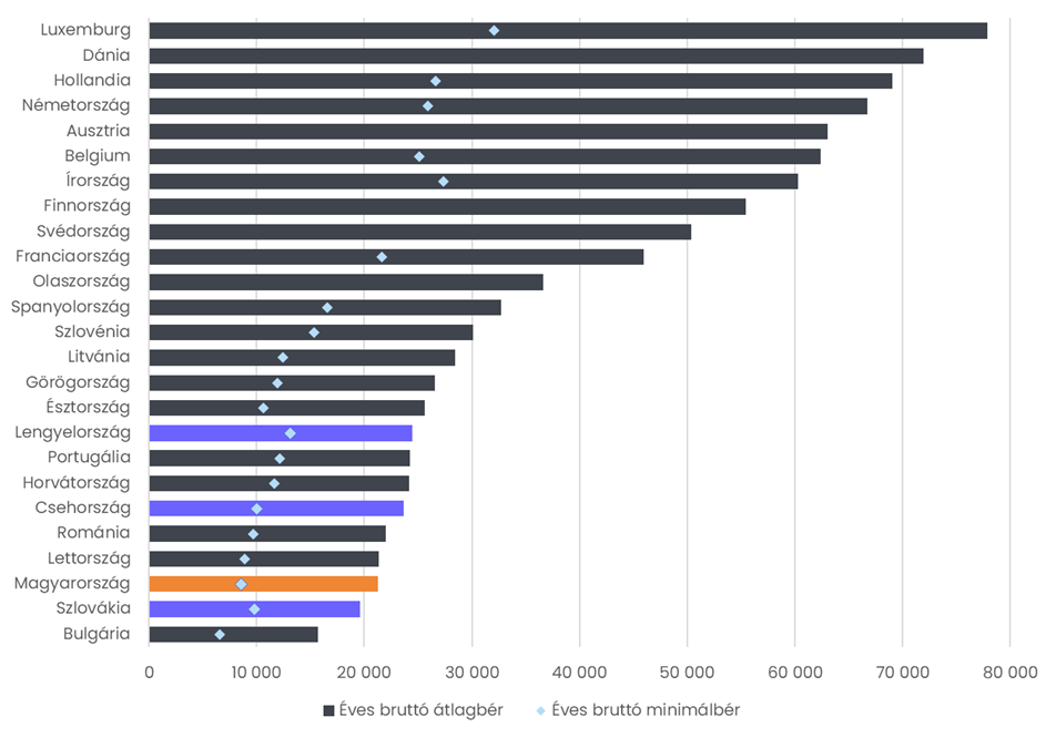Éves bruttó átlagbér és minimálbér az EU-s országokban, 2025 (euró)