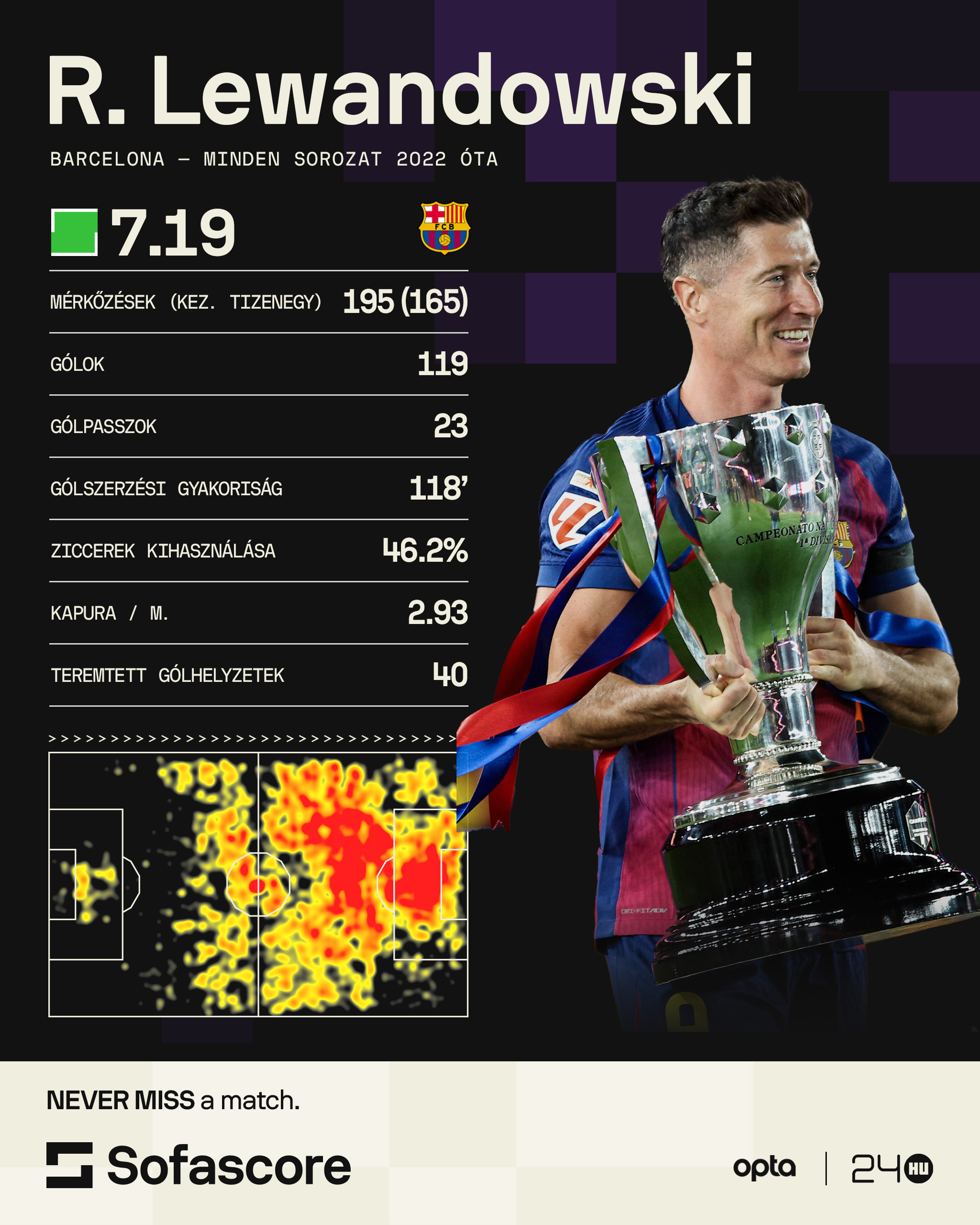 Robert Lewandowski mutató a Barcánál töltött négy szezonja során. 