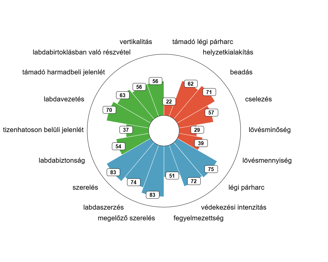 Az NB I-es szezon legfontosabb szerelését bemutató játékost egy német csapat vinné 1 Tóth Rajmund játéskoprofilja.