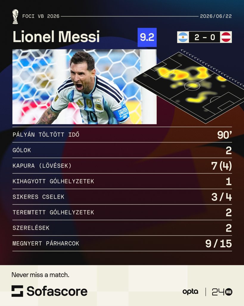 Messi összehozott egy olyan vb-bravúrt, ami Kocsis Sándoron és rajta kívül csak egy focistának sikerült 1 foci vb 2026 argentína ausztria lionel messi statisztikák