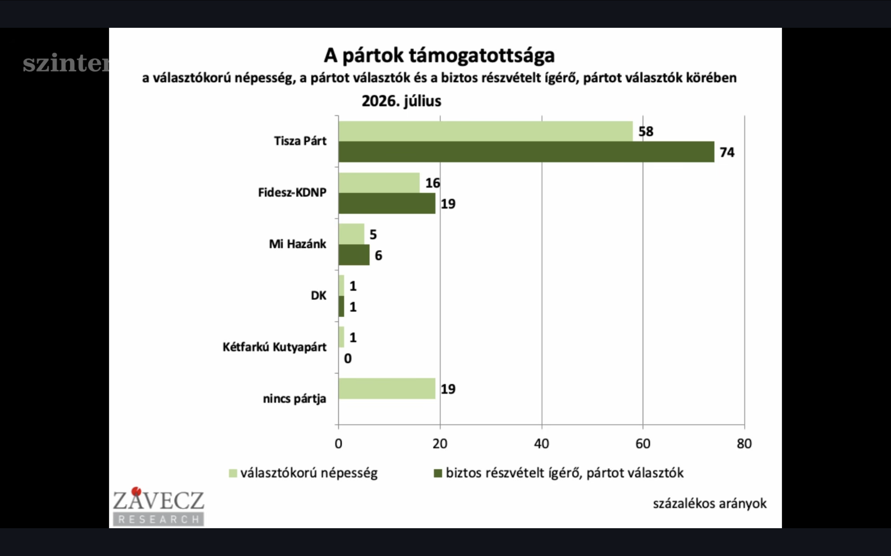 Friss Závecz-adat: folytatódik a Fidesz zuhanása 1