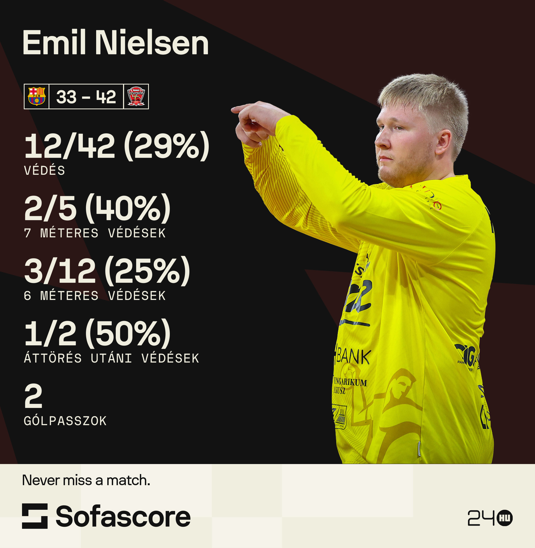 Emil Nielsen remekelt a Barcelona ellen. 