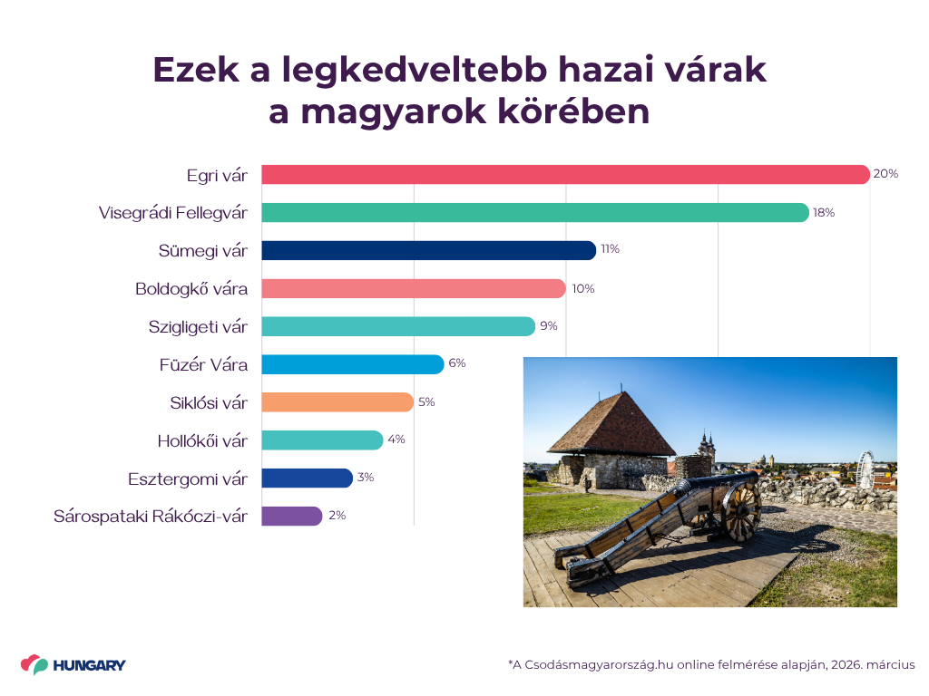Kiderült, melyik a legnépszerűbb magyar vár 1