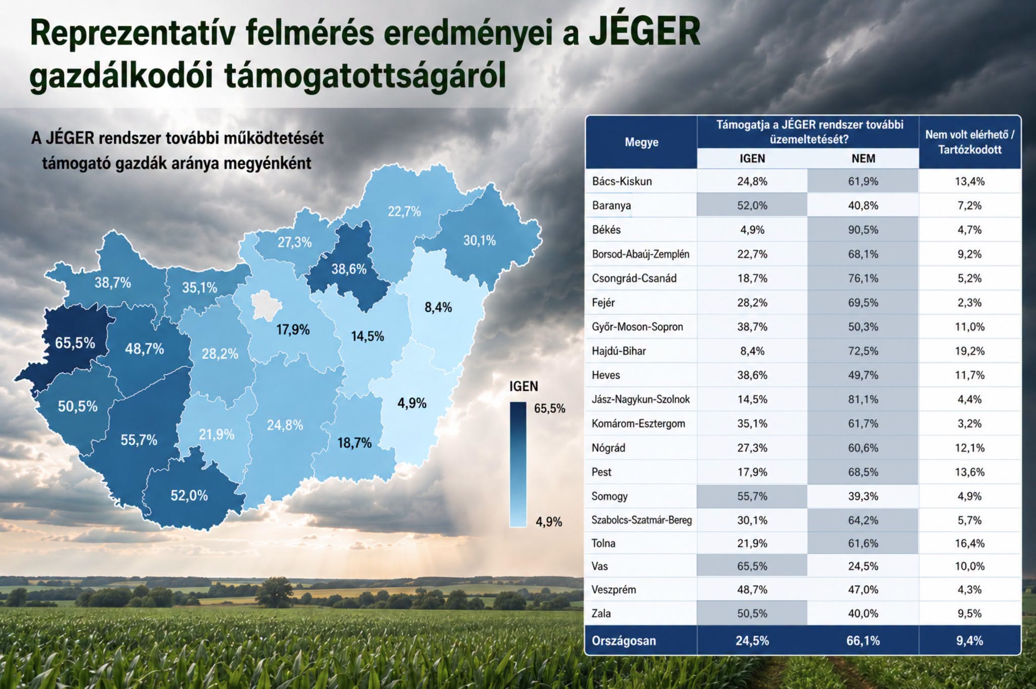 Döntöttek a gazdák: leállítják a jégkármérséklő rendszert a legtöbb megyében 1