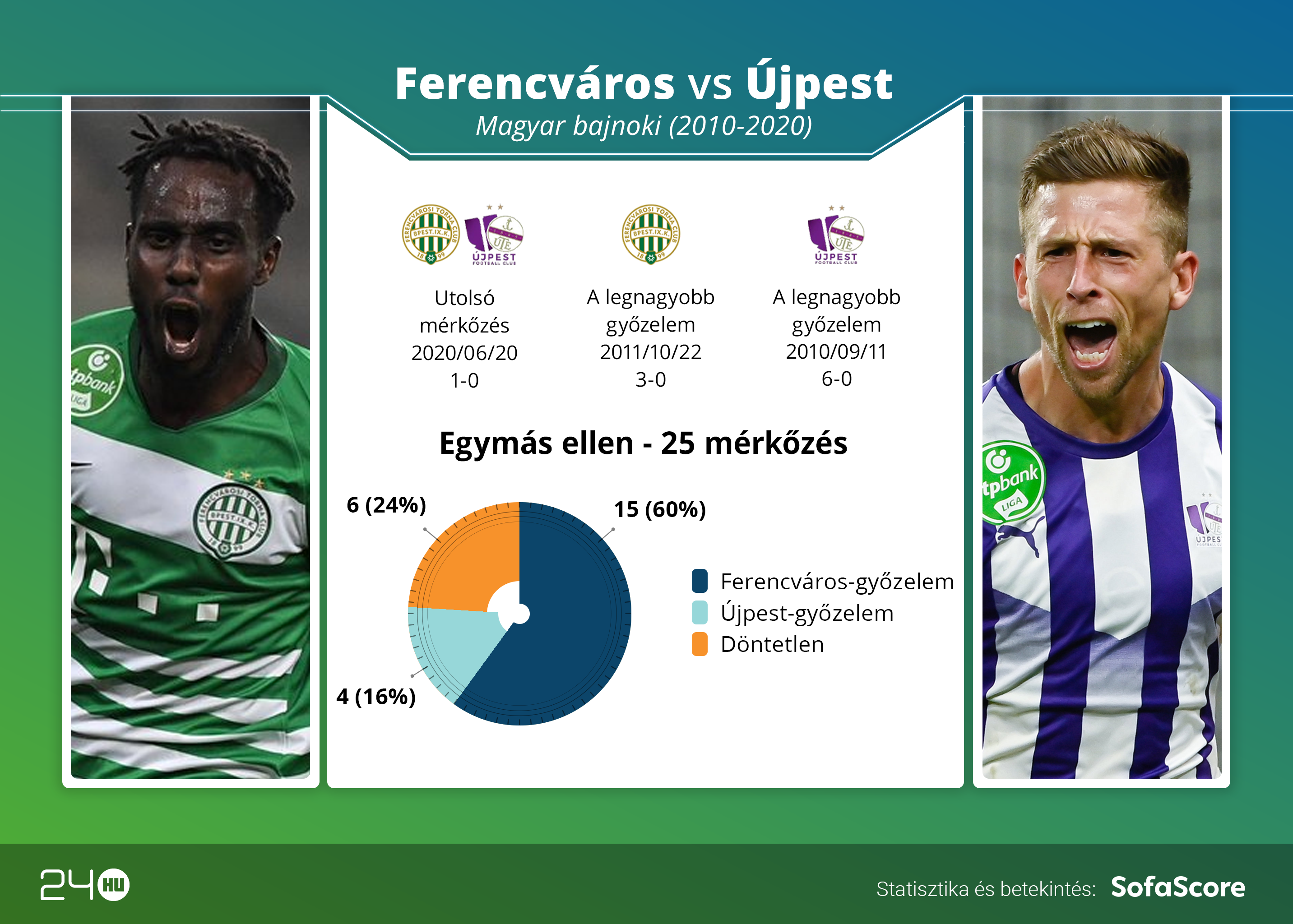 Újpesten javíthat a Ferencváros – sport a tévében 