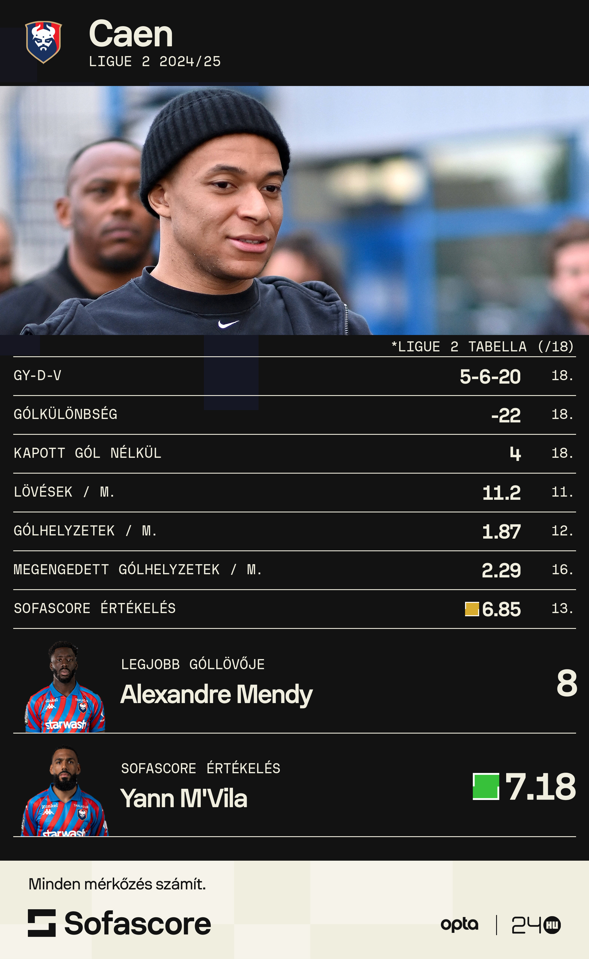 Kylian Mbappé csapata kiesett a harmadosztályba, ellene tüntettek a drukkerek 1
