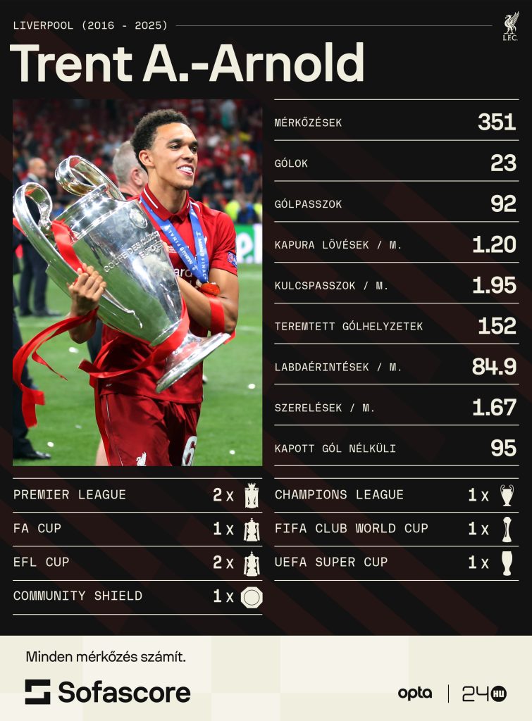Trent Alexander-Arnold bejelentette, hogy eligazol a Liverpoolból 1