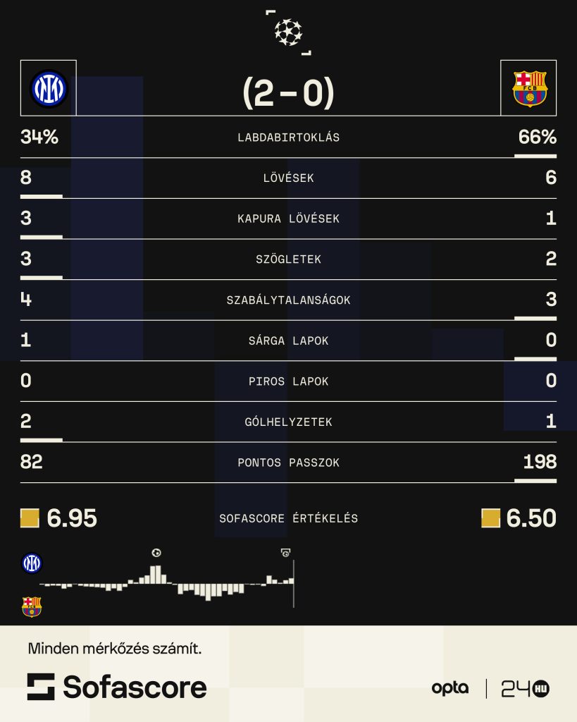 Őrült meccsen, egy 93. perces góllal mentette meg a párharcot az Inter, hosszabbításban gyűrte le a Barcát 1