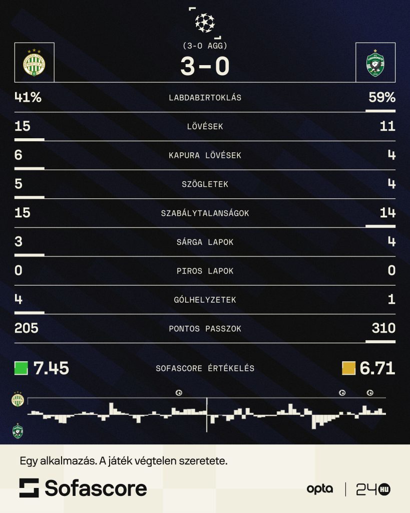 Megint lesgóllal indult, de végül továbbjutott a BL-ben a Fradi 1