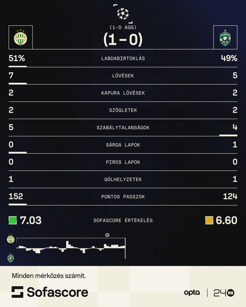 Megint lesgóllal indult, de végül továbbjutott a BL-ben a Fradi 1
