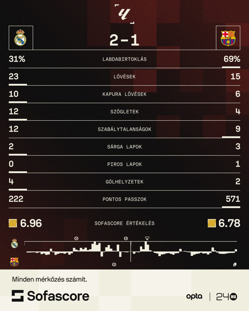 Kihagyott büntető is belefért a Real Madridnak, hogy megnyerje az El Clásicót 1