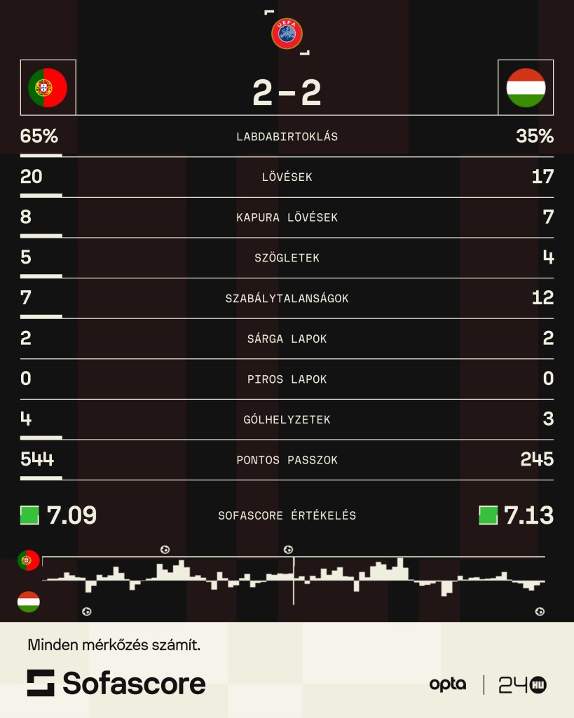 Szoboszlai hajrában szerzett góljával mentett pontot a magyar válogatott 1