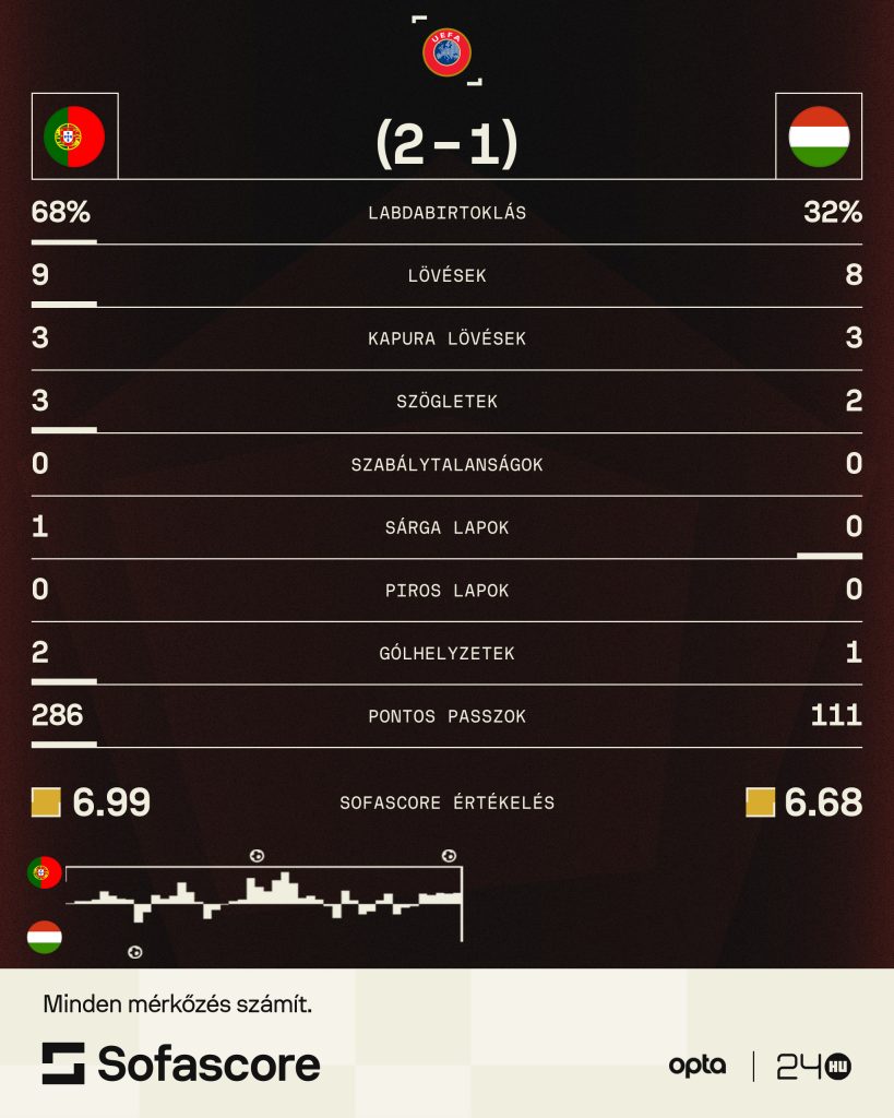 Szoboszlai hajrában szerzett góljával mentett pontot a magyar válogatott 1