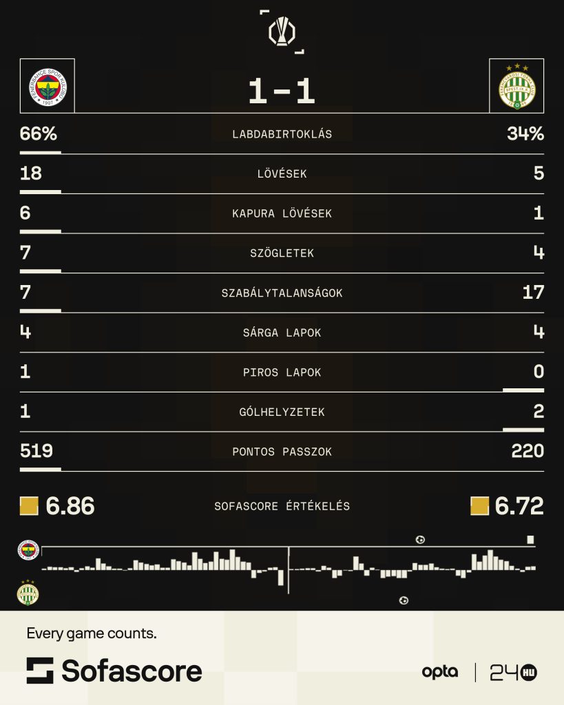 Hatalmas csatában szerzett bravúrpontot a Ferencváros Isztambulban 1