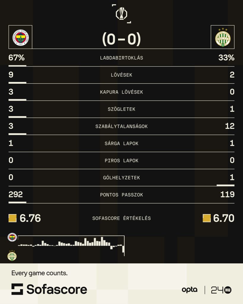 Hatalmas csatában szerzett bravúrpontot a Ferencváros Isztambulban 1