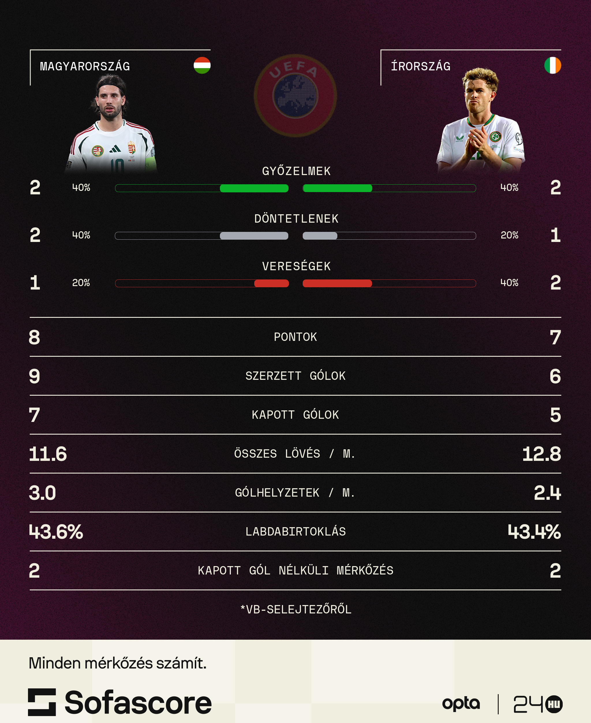 Rémálom a legvégén: 96. percben kapott góllal úszott el a vb-pótselejtező a válogatott számára 1
