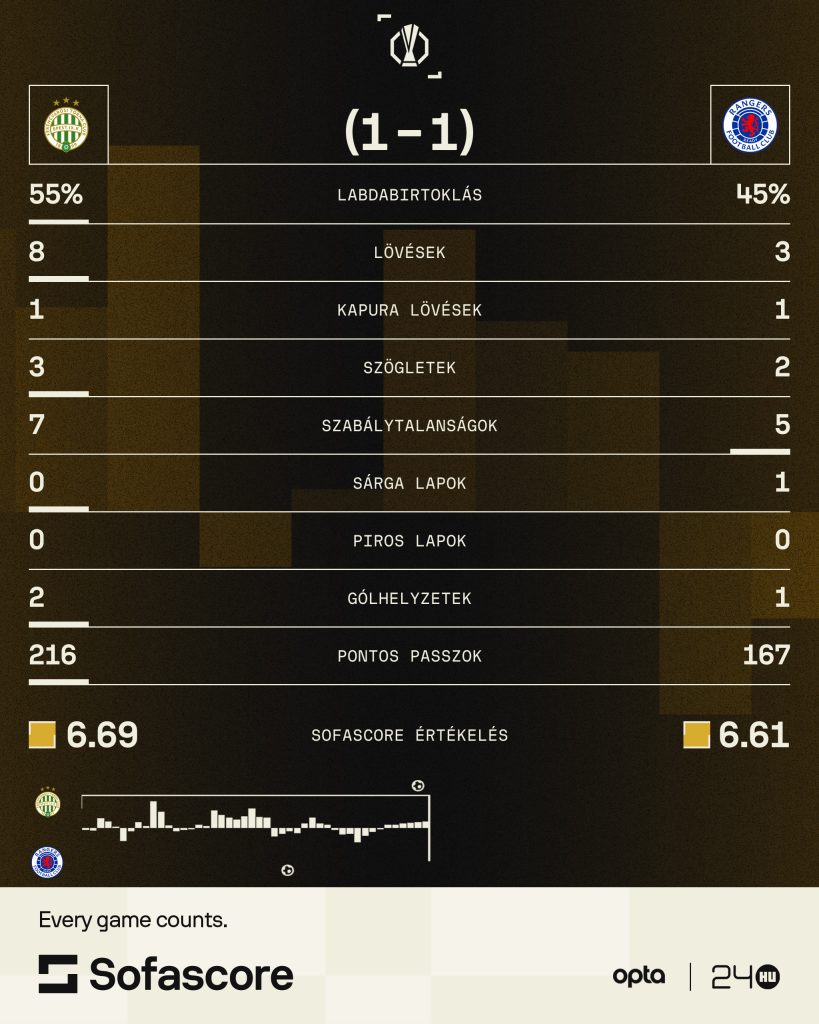 Európa Liga: Ferencváros-Rangers 1-1 1