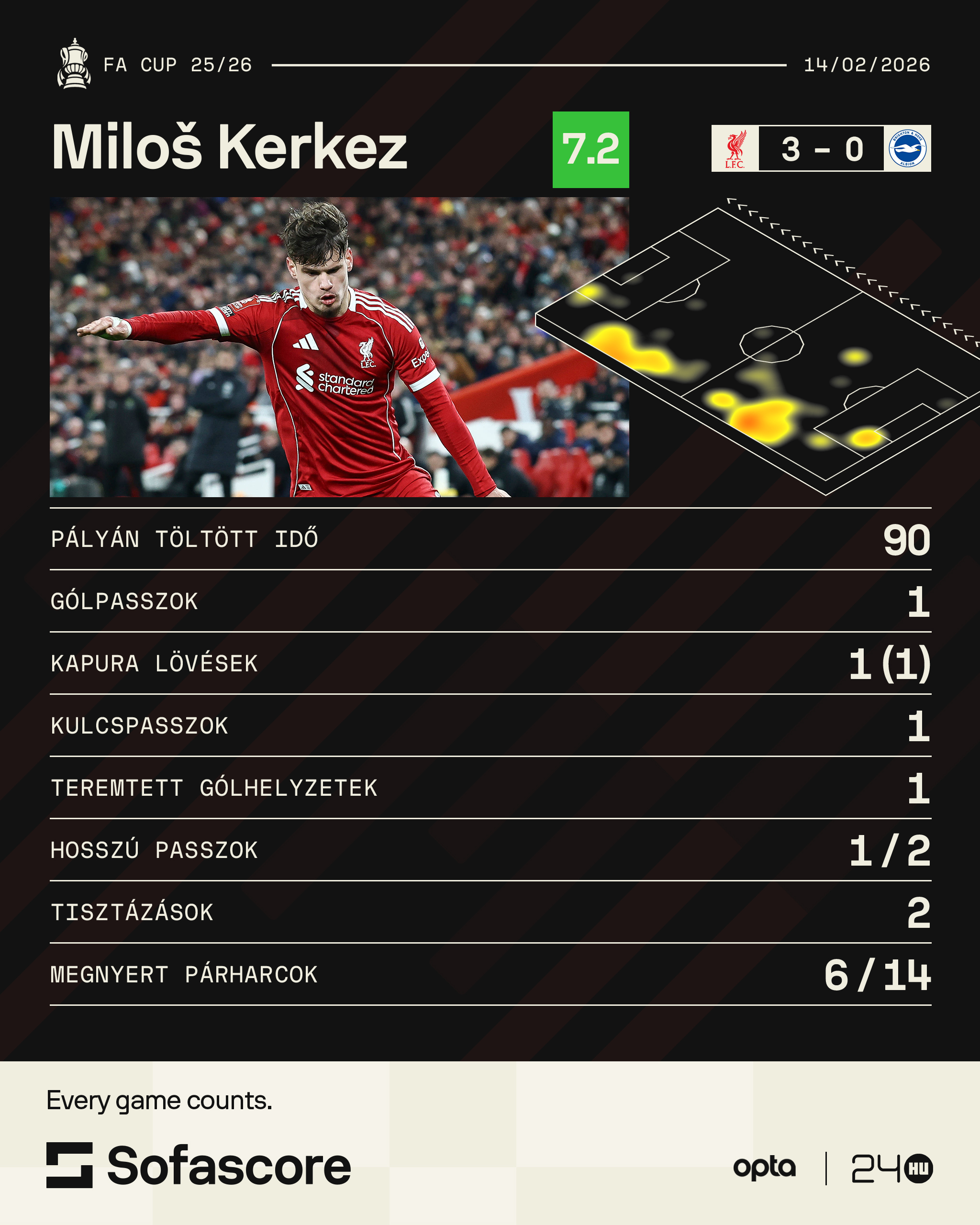 Kerkez Milos FA Kupa LIverpool Brighton